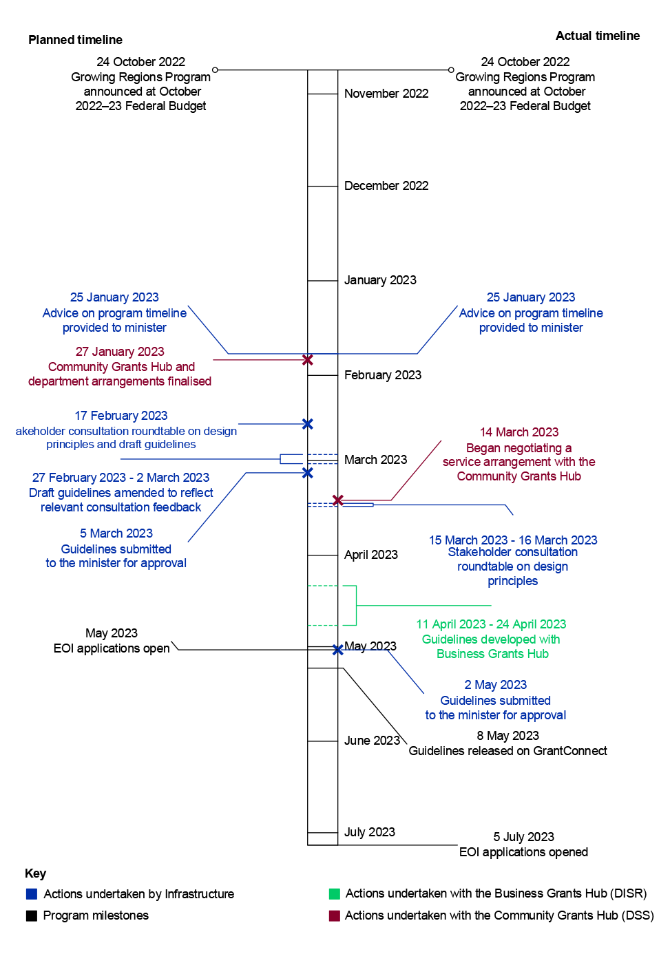 This figure presents a timeline of the planned key dates for the implementation of the Growing Regions Program against the actual dates that occurred. It includes the announcement of funding from the October 2022–23 Budget on 24 October 2022 up until the opening of application on 5 July 2023.