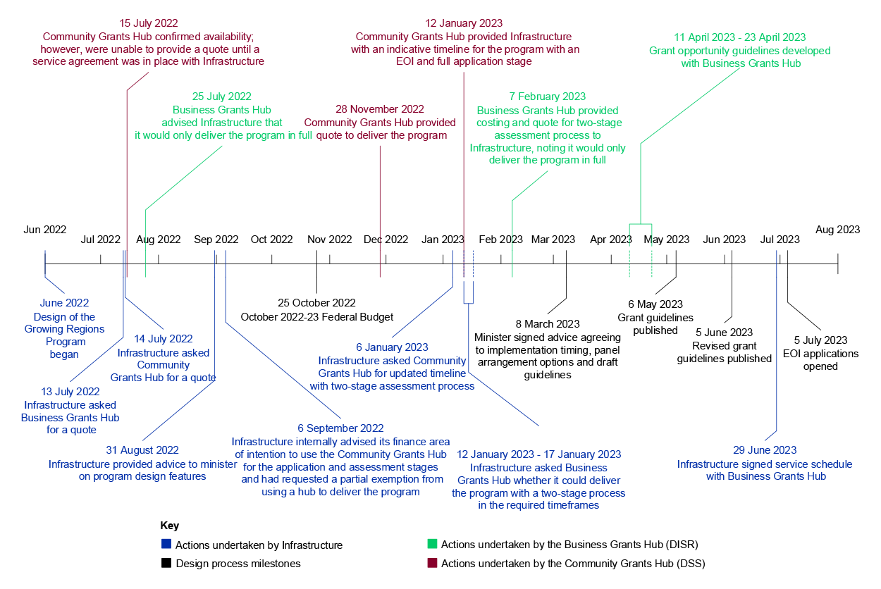 This figure presents a timeline of key dates and events of Infrastructure arranging a grants hub to administer the Growing Regions Program. It ranges in date from June 2022 when planning for the new program commenced up until 5 July 2023 when applications for the Growing Regions Program opened. The figure includes dates when Infrastructure engaged with the Community Grants Hub and the Business Grants hub and key decisions on which grants hub would be able to administer the Growing Regions Program. 