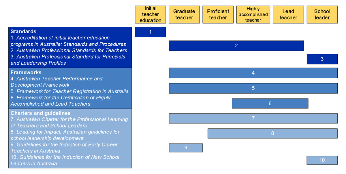 A figure that shows how the national standards, frameworks, charters and guidelines intersect across the different teacher career stages. The career stages include: initial teacher education; graduate teacher; proficient teacher; highly accomplished teacher; lead teacher; and school leader. 