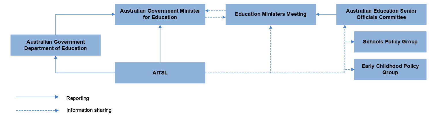 A figure that presents the reporting and information sharing arrangements between AITSL and key bodies that have a role in decision-making on national standards and frameworks.  AITSL reports to the Australian Government Department of Education and the Australian Government Minister for Education. AITSL provides information to the Education Ministers Meeting, Australian Education Senior Officials Committee, Schools Policy Group and Early Childhood Policy Group. 