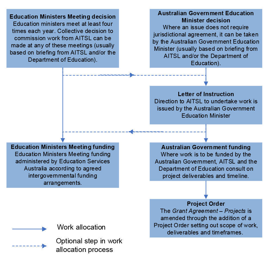 A figure that shows the processes used by ministers to task AITSL with work. Education ministers can decide to commission work from AITSL at the Education Ministers Meeting and provide funding according to agreed intergovernmental funding arrangements. Where an issue does not require jurisdictional agreement, the Australian Government Education Minister can provide direction to AITSL to undertake work by issuing a Letter of Instruction. Where work is to be funded by the Australian Government, AITSL and the 