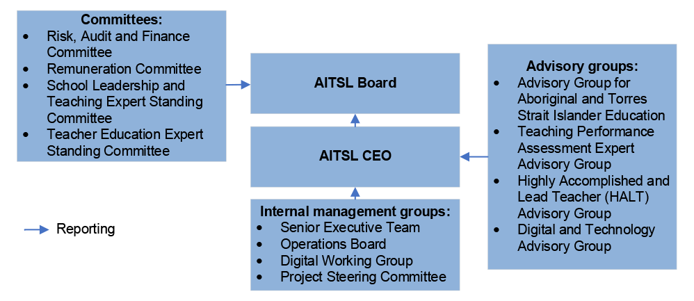 A figure that presents AITSL’s internal reporting relationships regarding work on national standards and frameworks. The AITSL Board receives reporting from the AITSL CEO and AITSL committees which include: Risk, Audit and Finance Committee; Remuneration Committee; School Leadership and Teaching Expert Standing Committee; and Teacher Education Expert Standing Committee. Internal management groups report to the AITSL CEO. Internal management groups consist of: Senior Executive Team; Operations Board; Digital