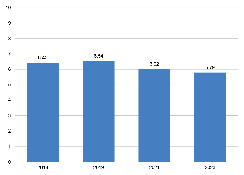 The graphic is described in paragraph 3.7. Ratings shown are 6.43 in 2016, 6.54 in 2019, 6.02 in 2021, and 5.79 in 2023. 