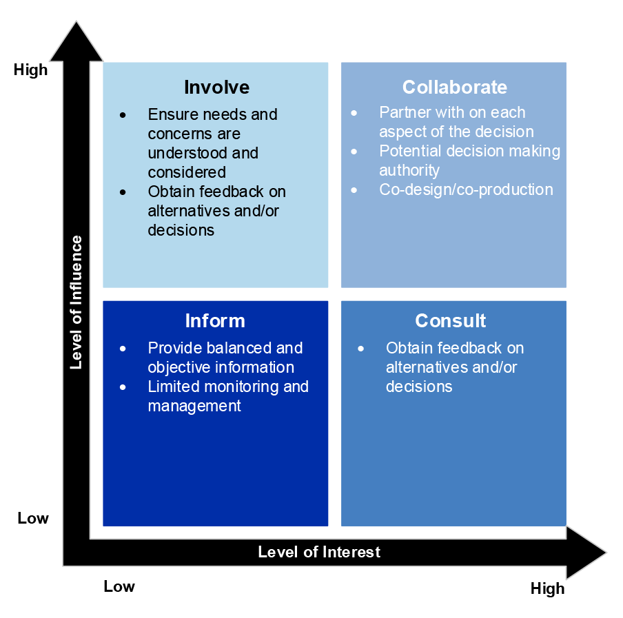 A figure that shows a quadrant chart used by AITSL project teams to determine the frequency and method of communication with stakeholders based on their level of influence and interest. Stakeholders with low levels of influence and interest they ‘inform’ about a project, which entails providing balanced and objective information with limited monitoring and management. Stakeholders with low levels of influence but high levels of interest they ‘consult’ to obtain feedback on alternatives and/or decisions. Sim