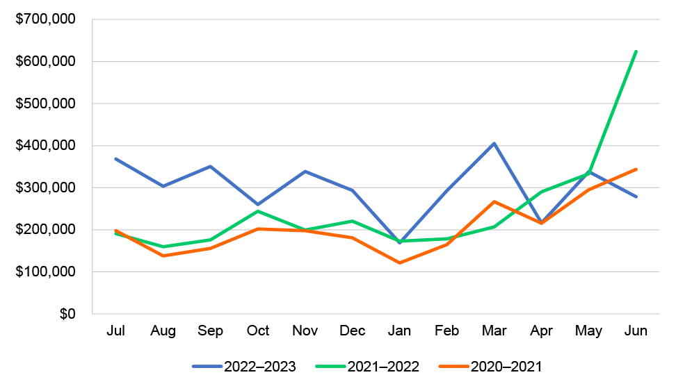 Figure 2.1 is a graph showing trend in the monthly total credit card expenditure in 2020–21, 2021–22 and 2022–23. The graph shows that monthly expenditure was generally the same or more in 2022–23 than in prior years ranging between $200,000 and $400,000, except for June 2022 where expenditure spiked at $623,500.