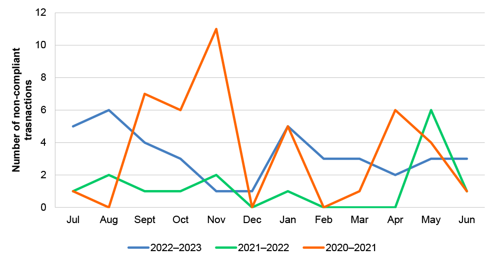 Figure 2.2 is a graph showing trends in the in number of credit card non-compliances on a monthly basis in 2020–21, 2021–22 and 2022–23. The graph shows that the number of non-compliances varied between zero and six each month across the  years, except for September to November 2020 where non-compliances ranged between 6 and 11.