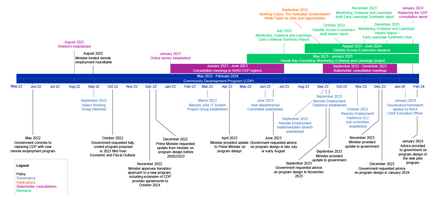 Timeline of program design process, May 2022–January 2024