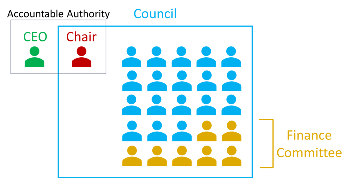 Accountable authorities - CEO and Chair. Council members and finance members included with in a council.