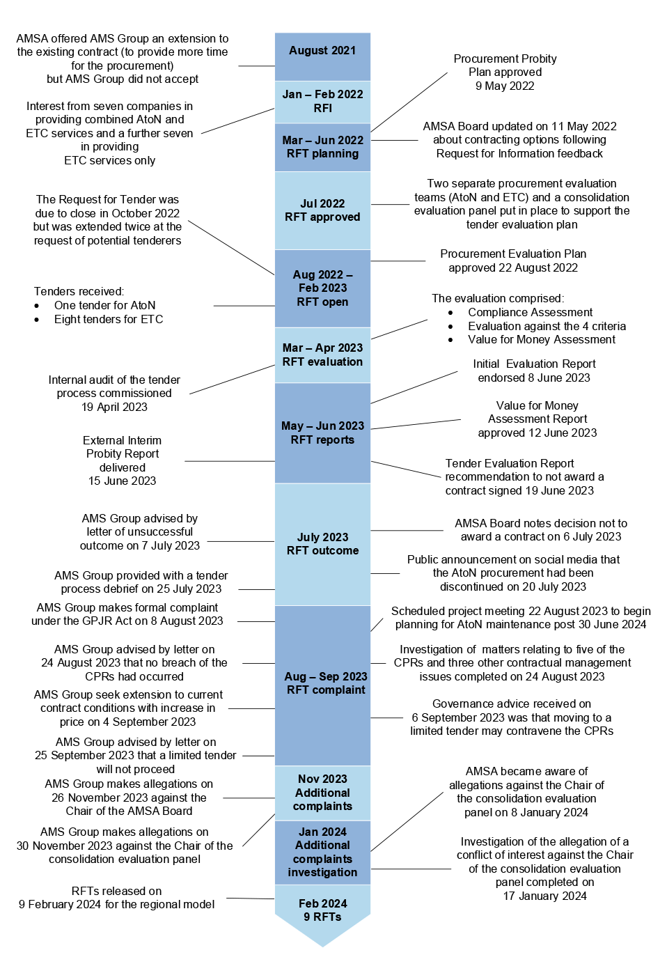 The figure presents a timeline of key events between August 2021 and February 2024. It includes dates relating to procurement milestones as well as when complaints were received and investigated.