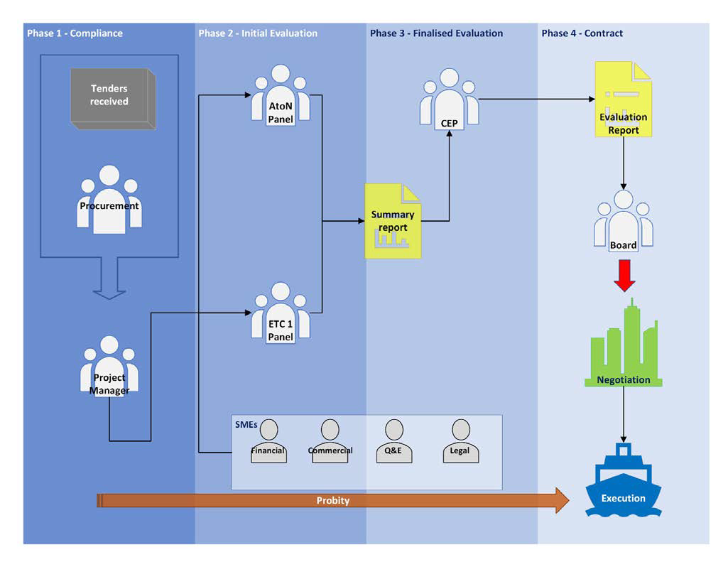 A figure that shows the procurement evaluation and decision-making structure, from receipt of tender submissions through the two Procurement Evaluation Committees, to the Consolidation Evaluation Panel and the Accountable Authority (the AMSA Board) for decision.