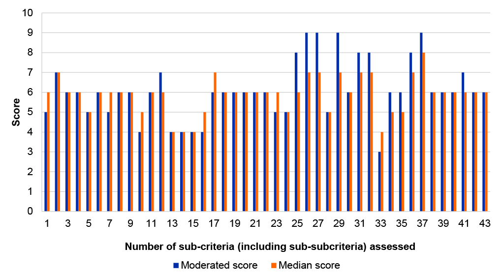 A bar chart that shows ANAO analysis of the median score of the three scoring members of the AtoN Procurement Evaluation Committee compared to the final moderated score. In seven instances the moderated score was lower and in twelve instances the moderated score was higher. 