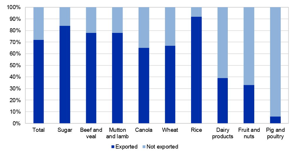 A stacked column chart that displays the share of agricultural production exported by sector. This figure is described in paragraph 1.9. 