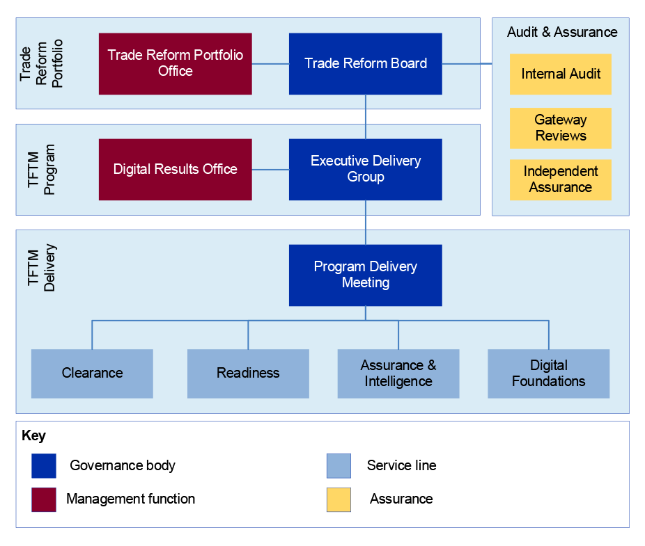 A diagram that displays the program’s governance structure from June 2022 to May 2023. There are three layers: Trade Reform Portfolio (within which sits the Trade Reform Board, supported by the Trade Reform Portfolio office); below it the TFTM Program (within which sits the Executive Delivery Group supported by the Digital Results Office); and below that the TFTM Delivery (within which sits the Program Delivery Meeting to which the Clearance; Readiness; Assurance and Intelligence; and Digital Foundations.