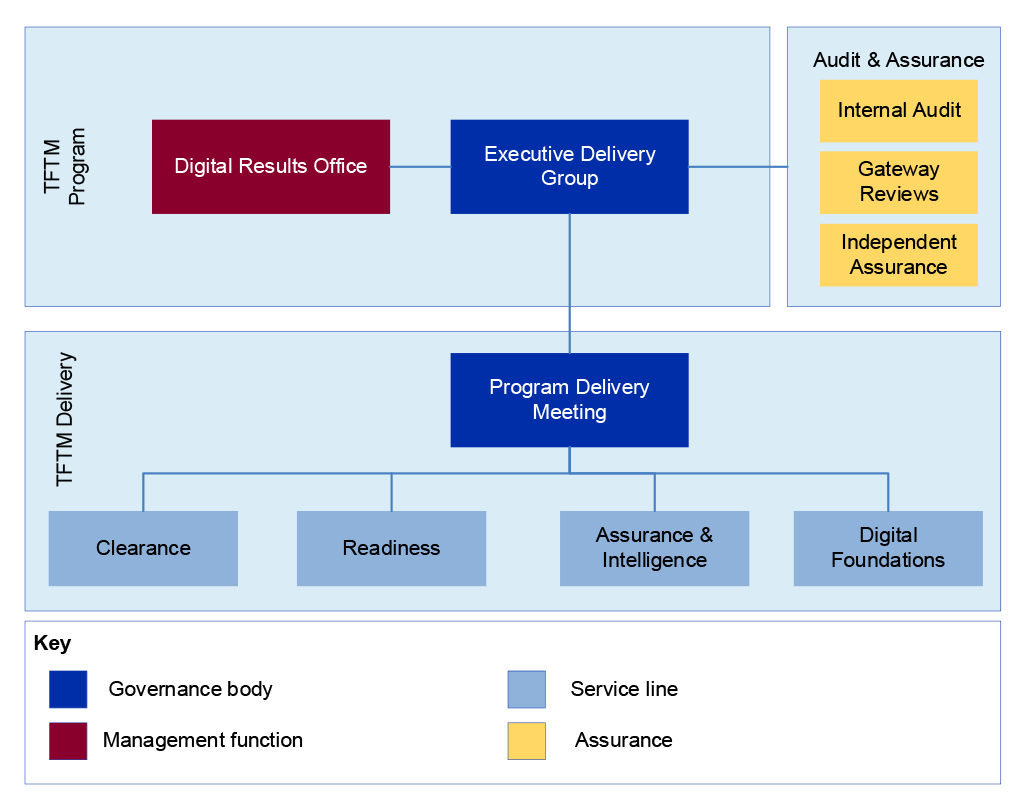 A diagram that displays the program’s governance structure from June 2022 to May 2023. There are two layers: TFTM Program (within which sits the Executive Delivery Group supported by the Digital Results Office) and below it the TFTM Delivery (within which sits the Program Delivery Meeting to which the Clearance; Readiness; Assurance and Intelligence; and Digital Foundations services lines report).