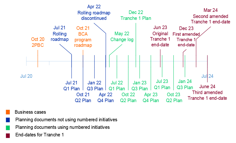 A timeline displaying the month and year of the following program documents: second pass business case and business case addendum; quarterly plans; rolling roadmaps (commencement and conclusion); change log; and first Tranche 1 Plan. The timeline also includes the Tranche 1 end dates (as originally scheduled in June 2023 and subsequently amended to December 2023, March 2024 and June 2024).