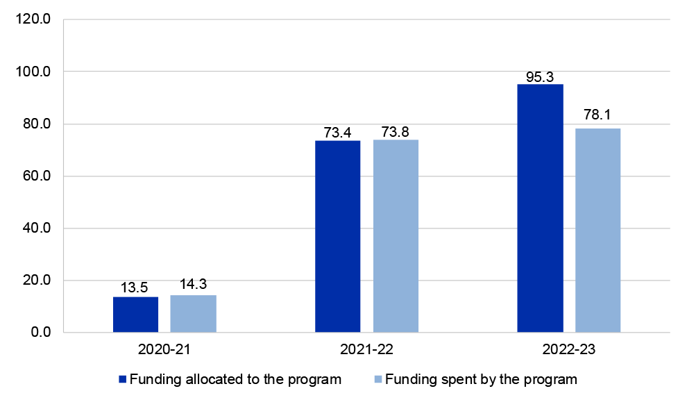 A chart depicting funding allocated to the program by the department and funding spent by the program. In 2020–21, the program was allocated $13.5 million and spent $14.3 million. In 2021–22, the program was allocated $73.4 million and spent $73.8 million. In 2022–23, the program was allocated $95.3 million and spent $78.1 million.