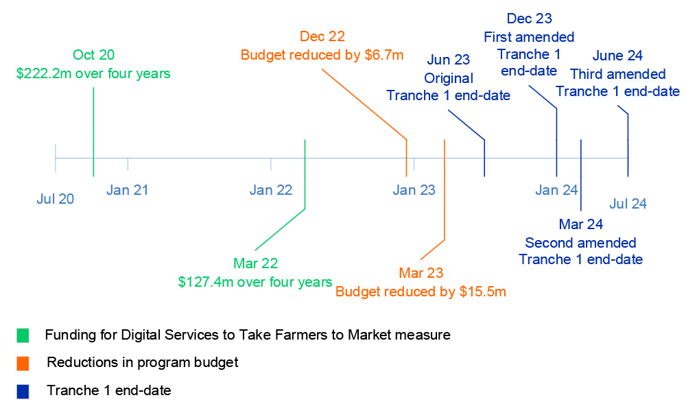 A timeline displaying the following program funding events: Australian Government commitments of $222.2 million over four years in October 2020 (2020–21 Budget) and $127.4 million over four years (March 2022–23 Budget); and the reduction of the program’s budget by $6.7 million in December 2022 and $15.5 million in March 2023. The timeline also includes the Tranche 1 end dates (as originally scheduled in June 2023 and subsequently amended to December 2023, March 2024 and June 2024).