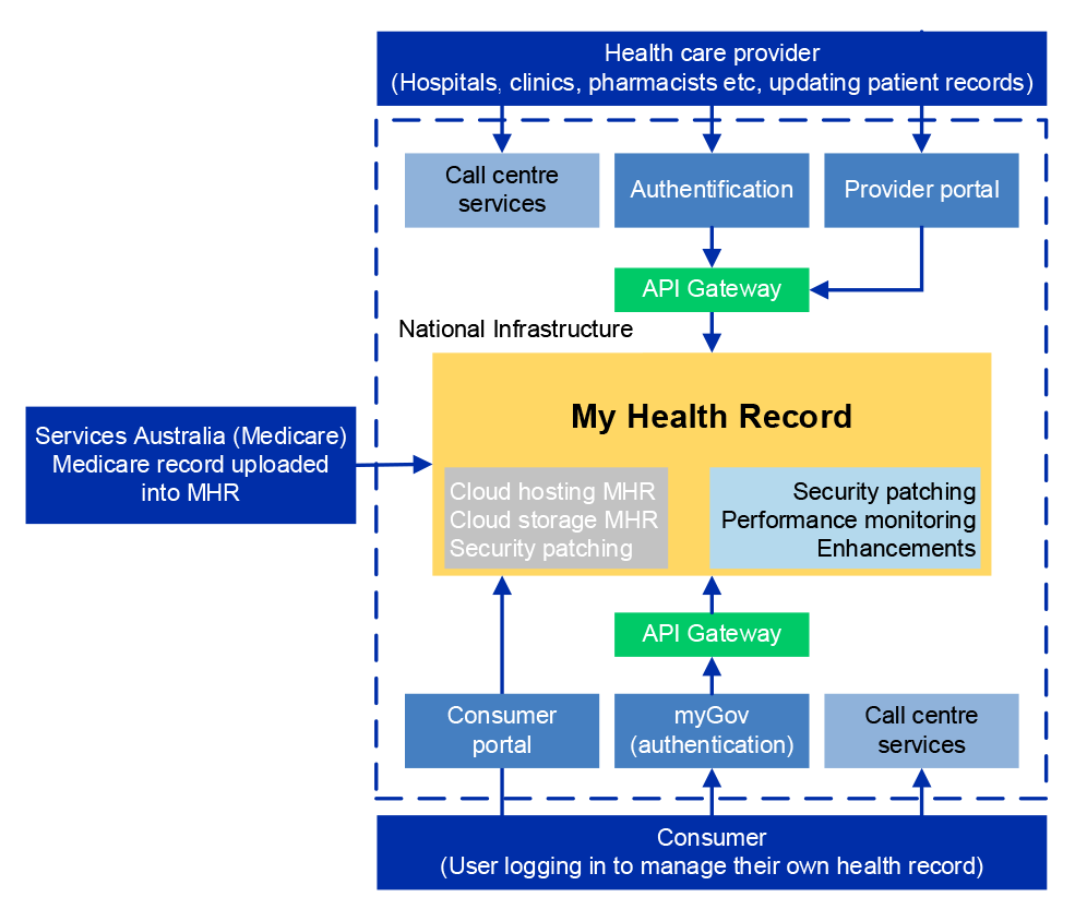 A figure that outlines the various components of the My Health Record infrastructure. It includes: the Application Programming Interface (API) Gateway, call centre services, myGov authentication, and consumer and provider portals. 