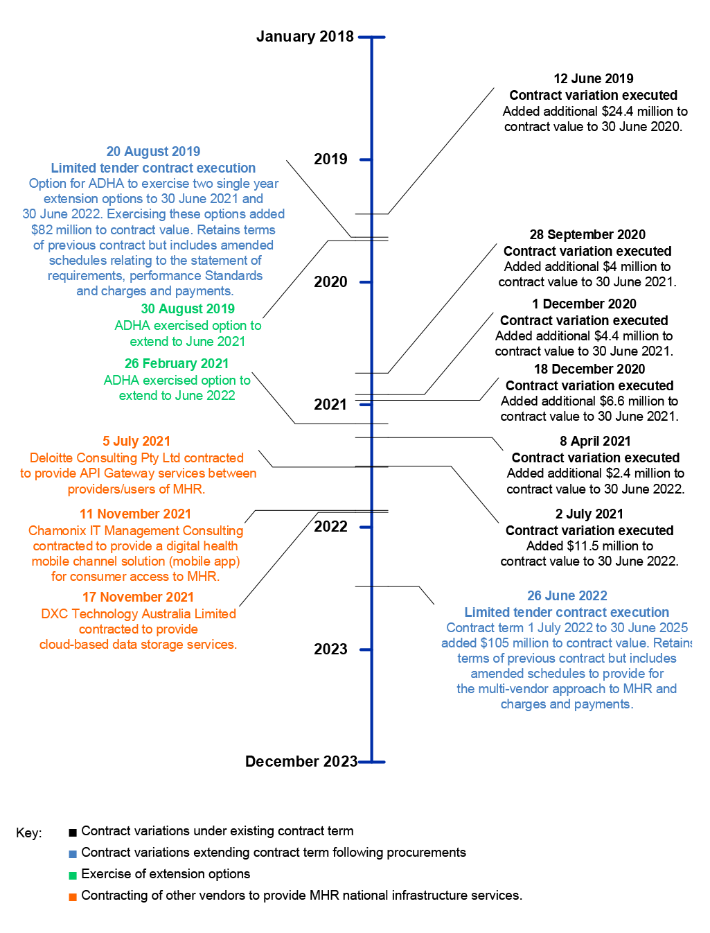 A figure that shows a timeline of variations to the National Infrastructure Operator contract between January 2018 and December 2023. It includes six contract variation executions, two limited tender contract executions, two exercises of options to extend the contract. It also includes three instances where vendors other than Accenture were contracted to provide My Health Record national infrastructure services. 