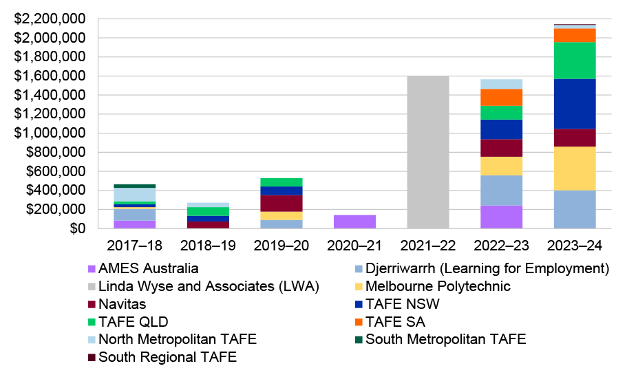 A stacked bar graph outlines the value of innovative projects awarded to 10 of the AMEP service providers. It shows that the aggregate value of innovative projects has increased since 2021-22 onwards.