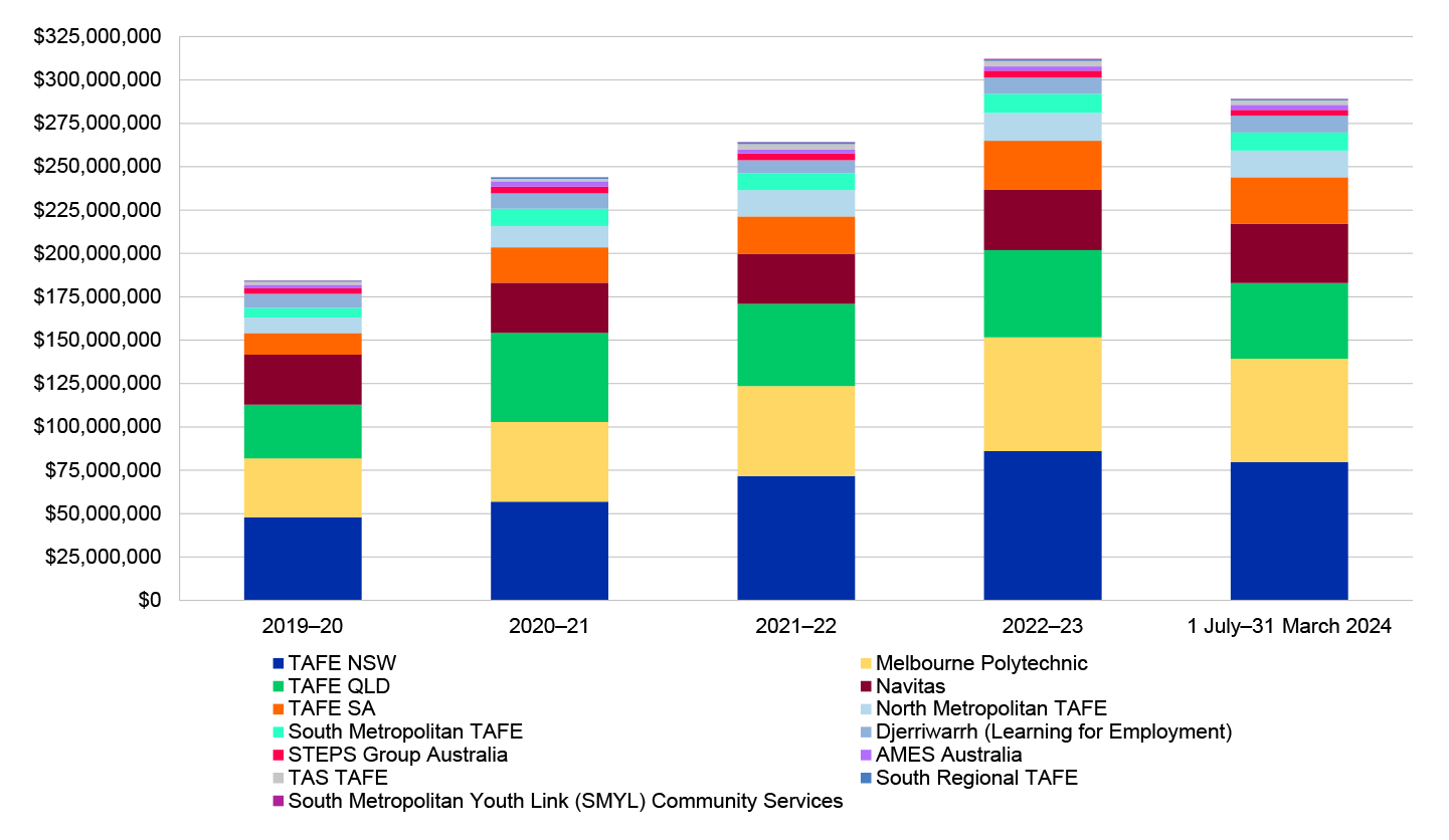 A stacked bar graph that shows payments made to each of the AMEP general service providers since 1 July 2019 to 31 March 2024. A note to the table states that ‘Data limitations as a result of machinery of government changes have prevented analysis from contract commencement (1 July 2017).’ TAFE NSW and Melbourne Polytechnic are shown to receive the most payments for AMEP General Services.