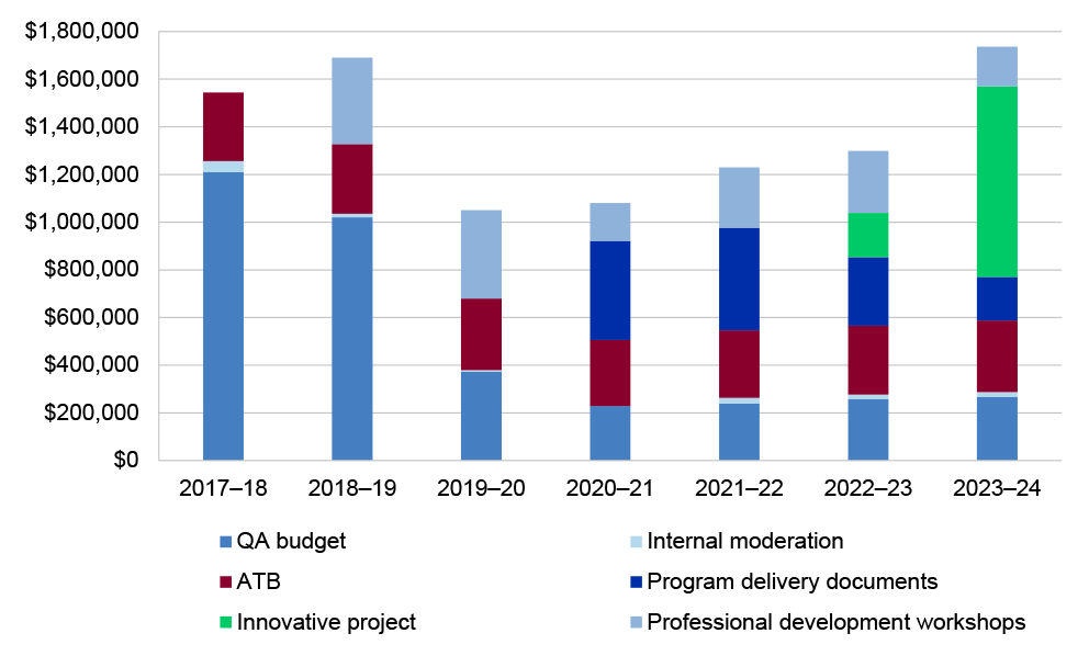 A stacked bar graph, with a bar for each financial year, sets out planned funding for each of the six types of activities to be delivered by the AMEP Quality Assurance Provider. This graph shows that in the since year one, the planned expenditure was on quality assurance activities (initially the main source of planned expenditure) declined from 2018-19, and has remained at 2020-21 levels since. The graph also shows the increased planned expenditure on program delivery documents and innovative projects. 