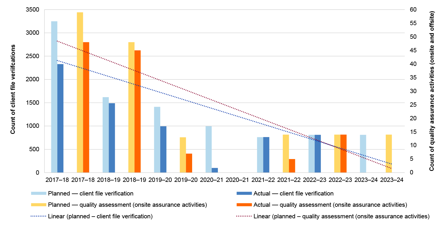 A bar graph, showing the number of planned and actual client file verifications and quality assessments (also referred to as onsite assurance activities) for each of the contract years. The graph shows that planned activities have declined over time, and actual delivery of planned activities has not occurred until 2021-22 for client file verifications and 2022-23 for quality assessments. Data for actual activities completed in 2023-24 is not reflected in the graph, as at the time of report publication as da