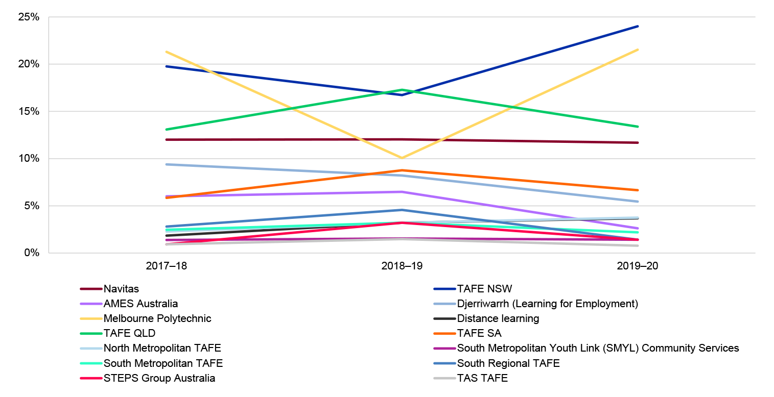 A stacked line graph, with a line representing each of the AMEP general service providers. The individual lines reflect the percentage of total client file verifications allocated to each provider between 2017-18 and 2019-20. The graph shows that the proportions remain relatively stable, despite changes in approach to allocation, with three providers (TAFE NSW, Melbourne Polytechnic and TAFE QLD) most impacted by changes in approach to allocation. 