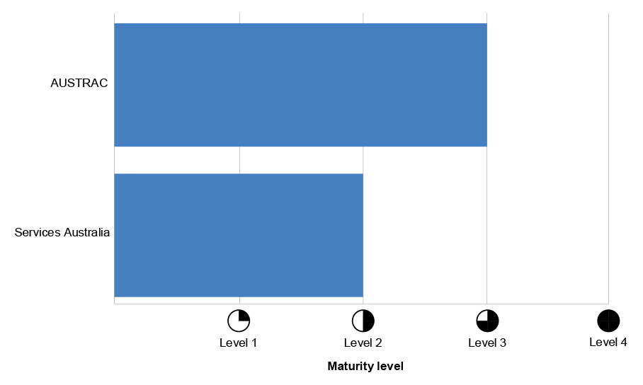 The figure shows AUSTRAC’s and Services Australia’s overall Protective Security Policy Framework maturity level across 2022–23, with AUSTRAC’s at level 3 (or Full) and Services Australia’s at level 2 (or Substantial).  