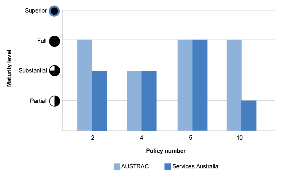  The figure shows AUSTRAC’s and Services Australia’s overall Protective Security Policy Framework maturity level for the relevant policies of 2, 4, 5 and 10, with AUSTRAC’s predominantly at level 3 (or Full) and Services Australia’s predominantly at level 2 (or Substantial).