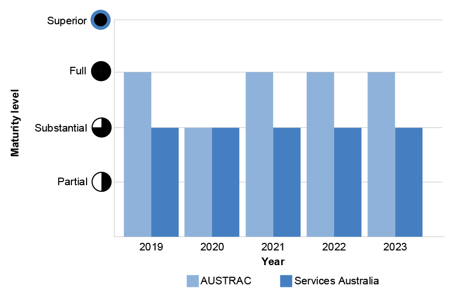 The figure shows AUSTRAC’s and Services Australia’s overall Protective Security Policy Framework maturity level across 2019 to 2023, with AUSTRAC’s predominantly at level 3 (or Full) and Services Australia’s predominantly at level 2 (or Substantial).