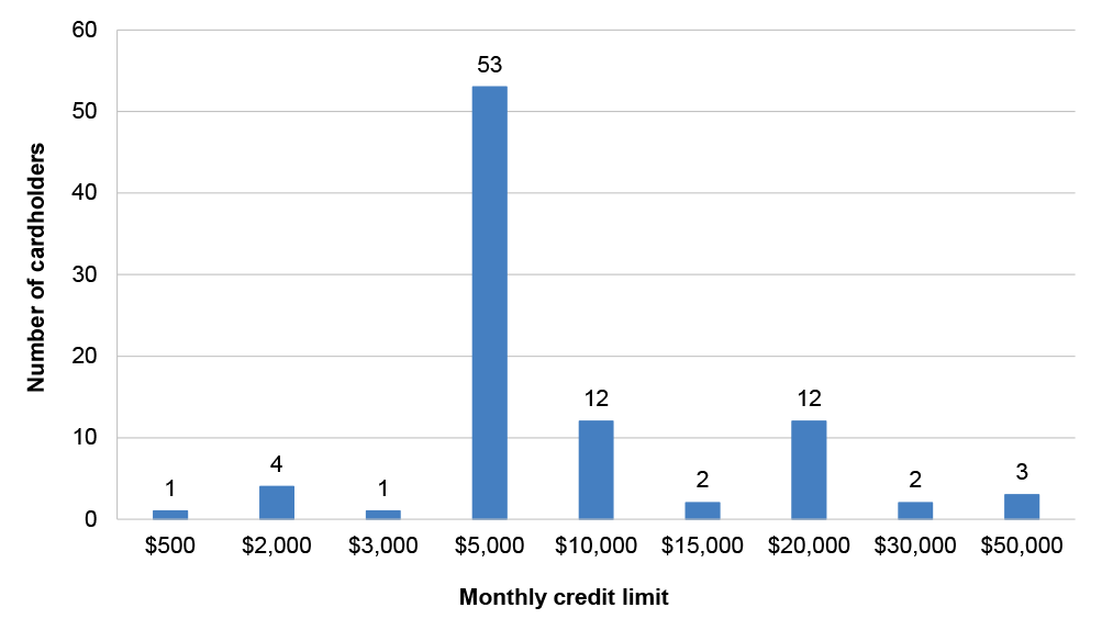 This figure outlines the spread of monthly spending limits across the entity. Cardholders have limits between $500 and $50,000. There are 6 card holders with a limit between $500 and $300. Most card holders (53 people) have a limit of $5,000. There are 17 card holders with a limit between $20,000 and $50,000. 