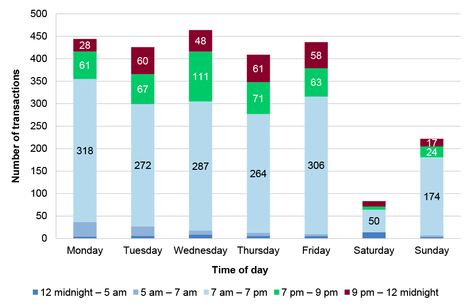 This figure presents detail of the day and time of CabCharge transaction charges in the 2021-22 financial year. The figure shows that transactions were distributed across all days of the week and all hours of the day.