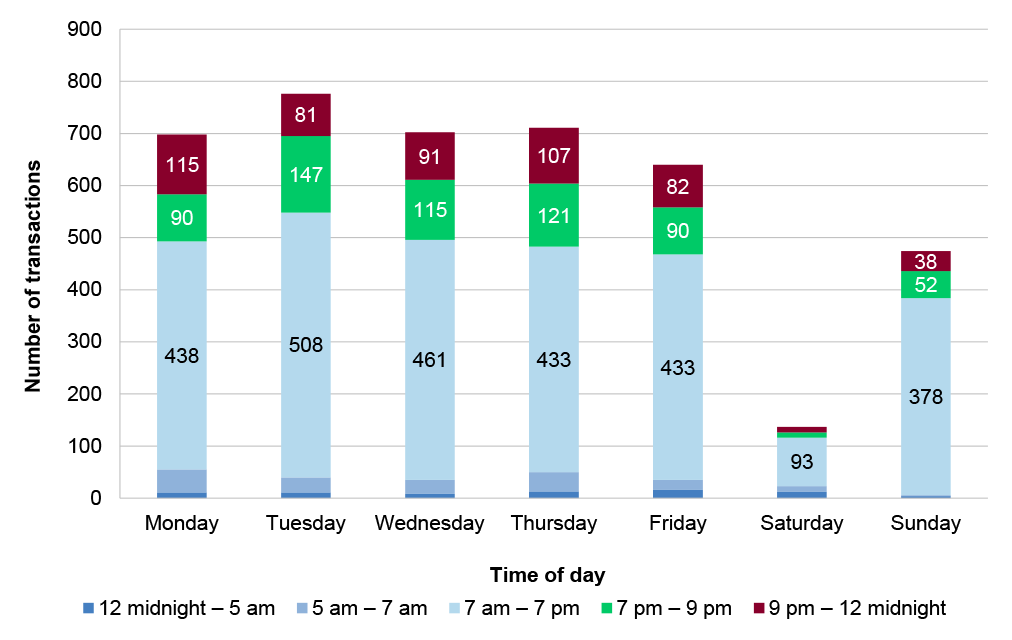 This figure presents detail of the day and time of CabCharge transaction charges in the 2022-23 financial year. The figure shows that transactions were distributed across all days of the week and all hours of the day.