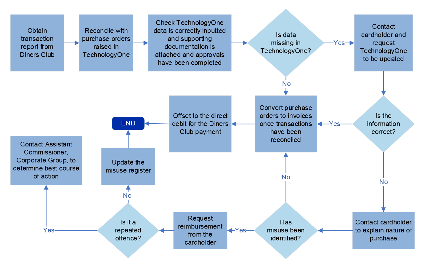 This figure 1 outlines the process for the finance team to reconcile transactions once a purchase has been made and raised in TechnologyOne.