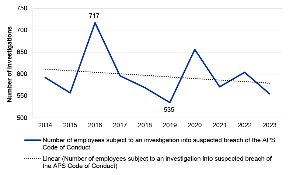 A line graph that shows the number of APS employees subject to investigation into suspected breach of the APS Code of Conduct during the period 2014 to 2023.   The numbers peak at 717 in 2016 and the lowest is 535 in 2019 and varies up and down throughout the period.   The figure also shows a trend line from 2014 to 2023 which shows that during this period the number of APS employees subject to investigation into suspected breach of the APS Code of Conduct has been on a downward trend. 