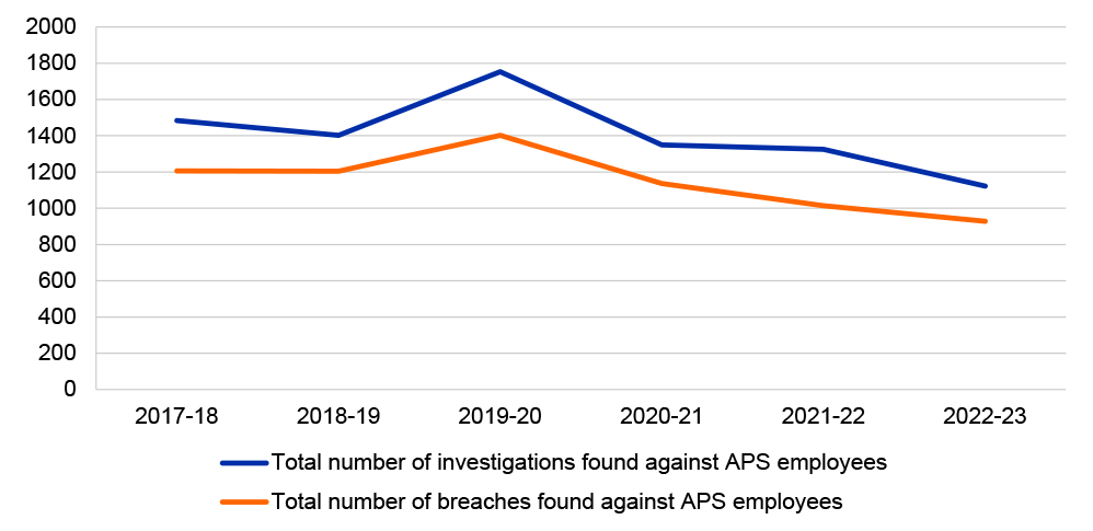 A line graph that shows two lines.   A top line that shows the total number of investigations in relation to alleged APS code of conduct breaches by APS employees during the period 2017–2018 to 2022–2023.  A second line shows the total number of breaches of any part of the APS Code of conduct during the period 2017–2018 to 2022–2023.  The total number of investigations is at all times higher than the actual number of breaches found.   Both numbers were highest in 2019 -20 at approximately 1,753 and 1402 for