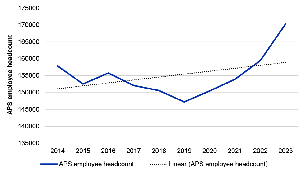 A line graph that shows two lines.   One line shows the number of APS employees over time, from the period of 2014 to 2024. The APS employee headcount in 2014 is approximately 157,869. The APS employee headcount is at its lowest in 2019 at approximately 147,237. The highest and most recent APS headcount is 170,332 at 2023.  The second line is a linear line overlayed on this data, showing that the APS headcount is increasing overtime. 