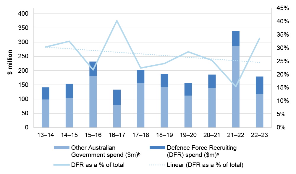 For the years 2013–2014 to 2022–23, this chart shows Defence force recruiting expenditure, other Australian government campaign expenditure and Defence force recruiting expenditure as a percentage of total Australian government campaign expenditure.