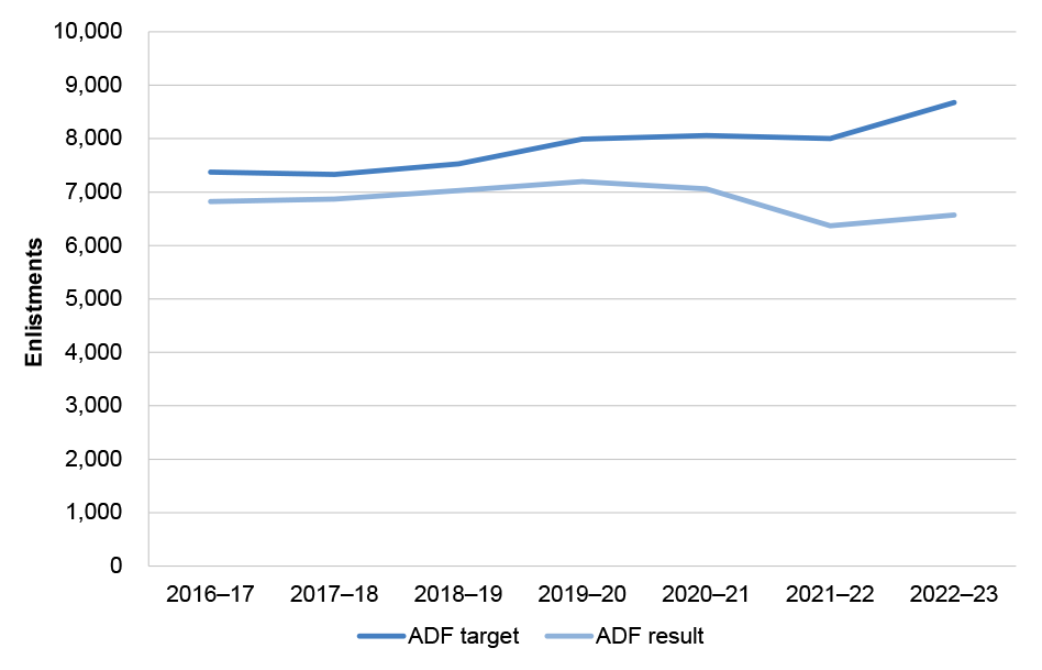 For the years 2016–17 to 2022–23, this chart shows ADF recruitment targets compared with results achieved