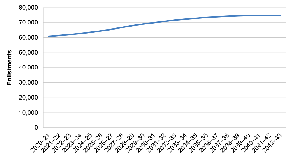 For the years 2020–21 to 2042–43, this chart shows ADF approved force allocation, increasing from 60,831 to 74,782