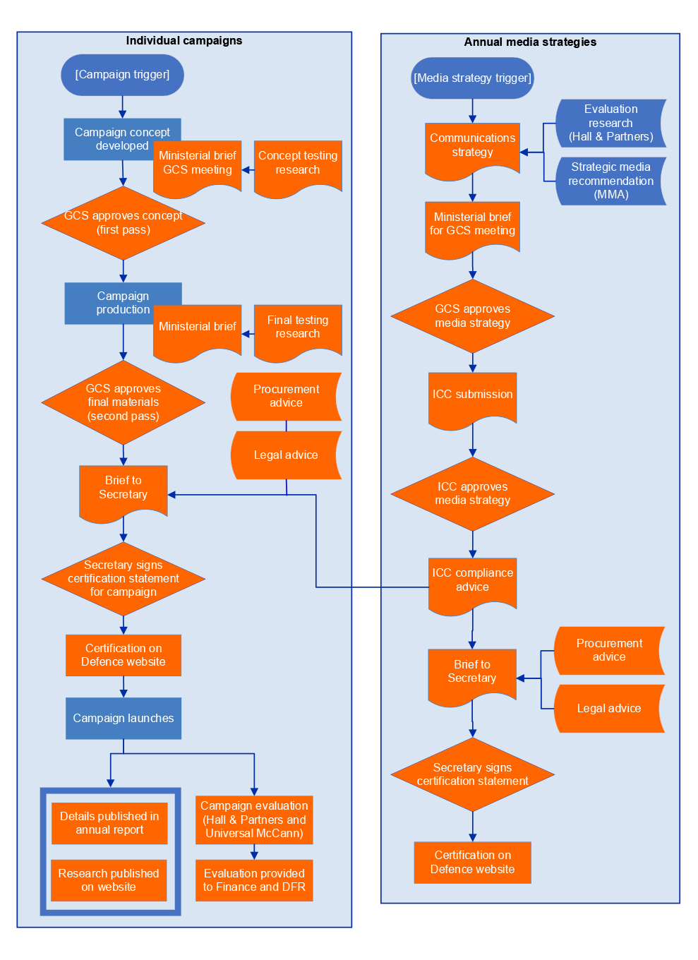 This flow chart shows the campaign advertising processes for individual campaigns and the annual media strategy 