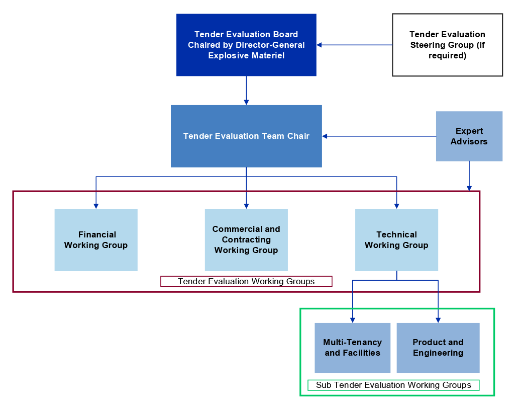 This figure presents elements of the Tender Evaluation Organisation for the tender evaluation process for Defence’s procurement of the 2020–30 Strategic Domestic Munitions Manufacturing contract as outlined in the revised Tender Evaluation Plan.