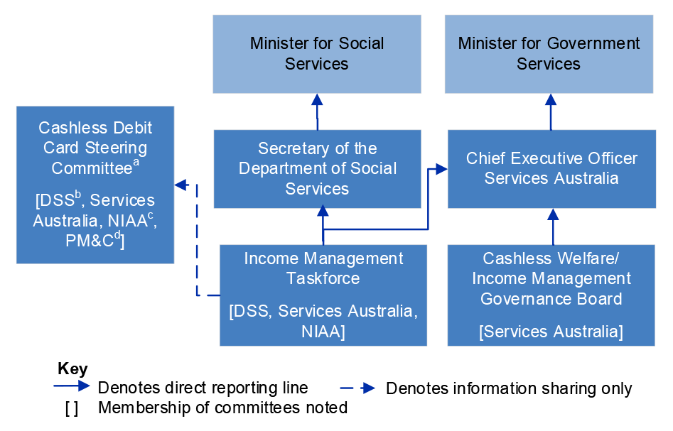 Figure 2.1 sets out the relationship between the key governance bodies or individuals involved in managing the transition of the Cashless Debit Card.