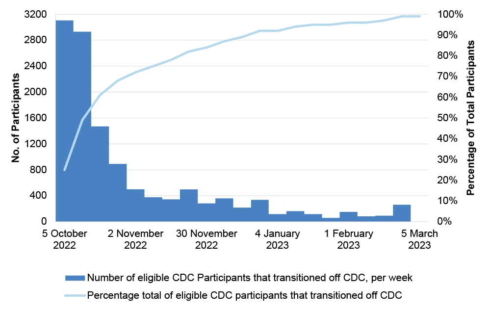 Figure 2.2 shows the number of participants who chose to exit the CDC program each month, during the five-month transition period.