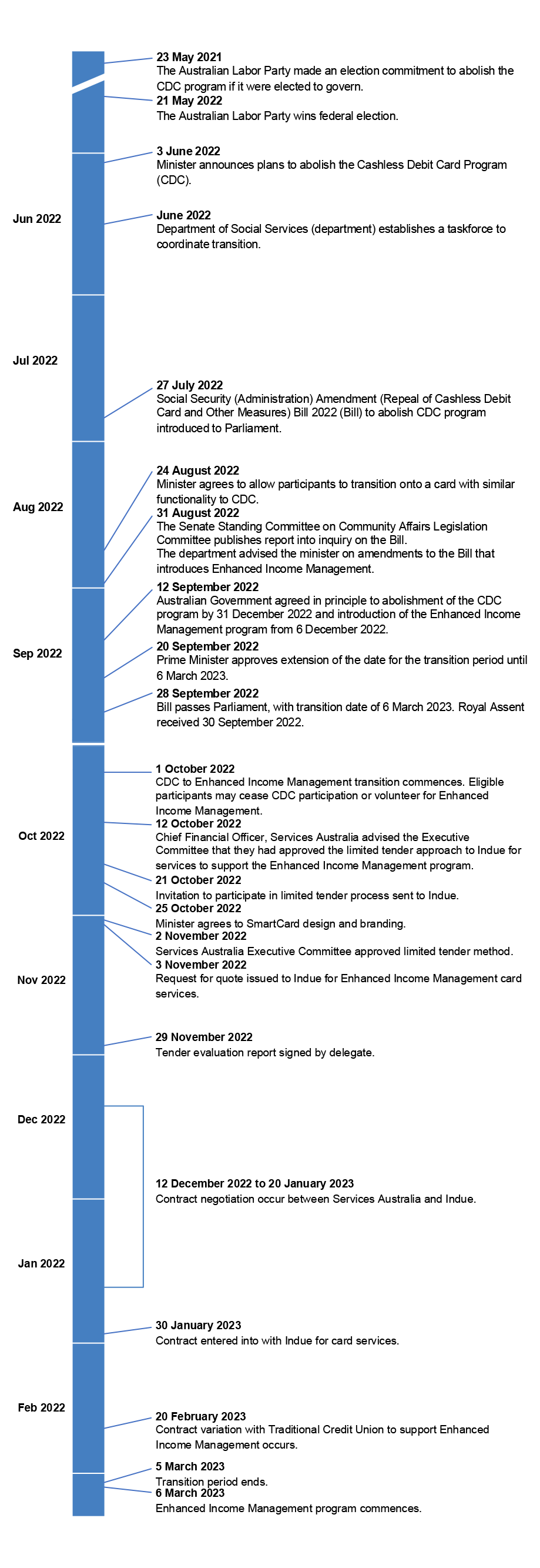 Figure A.1 sets out the timeline of  key decisions and activities during the transition from the Cashless Debit Card program to the Enhanced Income Management program.