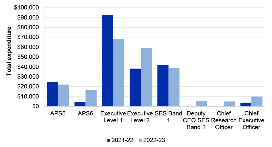 A figure that shows the HSBC corporate credit card expenditure by APS, Executive and Senior Executive Service (SES) Band 1, Deputy CEO SES Band 2, Chief Research Officer and the Chief Executive Officer in 2021–22 and 2022–23. It shows staff at Executive level 1 had the highest total corporate credit card expenditure in both financial years. This is followed by staff at the Executive level 2 and SES Band 1.