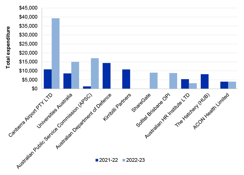 A figure that shows the HSBC corporate credit expenditure into top ten merchants in 2021–22 and 2022–23. The top seven merchants, from biggest to smallest in 2022–23, are: Canberra Airport PTY LTD, Australian Public Service Commission, Universities Australia, ShareGate, Sofitel Brisbane OPI, Australian HR Institute LTD, and ACON Health Limited. Australian Department of Defence, Kirribilli Partners and The Hatchery did not have HSBC corporate credit expenditure in 2022–23.