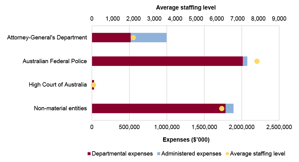 Portfolio expenses and staffing level