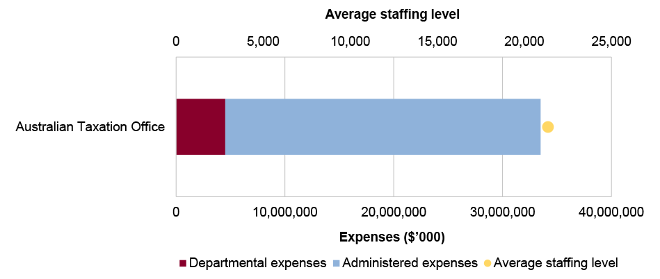 Portfolio expenses and staffing level